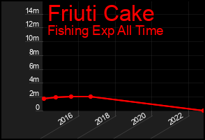 Total Graph of Friuti Cake