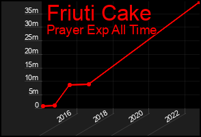 Total Graph of Friuti Cake