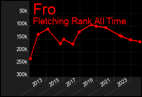 Total Graph of Fro