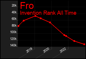 Total Graph of Fro