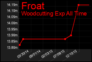 Total Graph of Froat