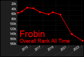 Total Graph of Frobin