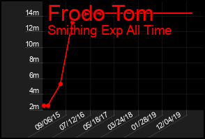 Total Graph of Frodo Tom