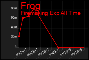 Total Graph of Frog