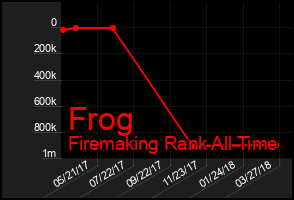 Total Graph of Frog