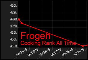 Total Graph of Frogeh