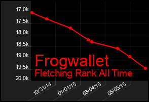 Total Graph of Frogwallet