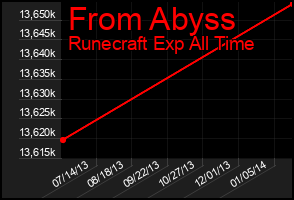 Total Graph of From Abyss