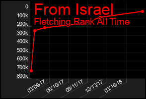Total Graph of From Israel