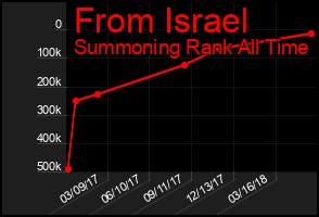 Total Graph of From Israel