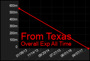 Total Graph of From Texas