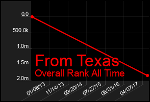 Total Graph of From Texas