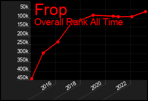 Total Graph of Frop