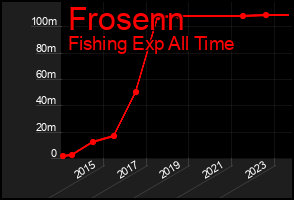Total Graph of Frosenn