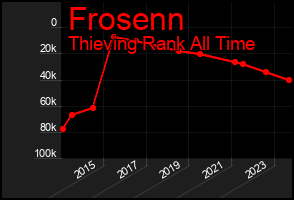 Total Graph of Frosenn