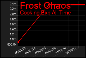Total Graph of Frost Chaos