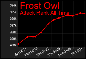 Total Graph of Frost Owl