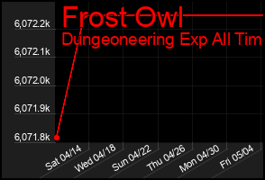 Total Graph of Frost Owl