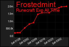 Total Graph of Frostedmint