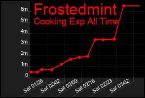 Total Graph of Frostedmint