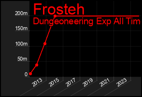 Total Graph of Frosteh