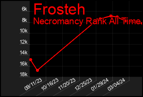 Total Graph of Frosteh