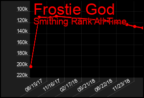 Total Graph of Frostie God