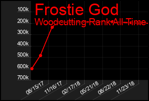 Total Graph of Frostie God