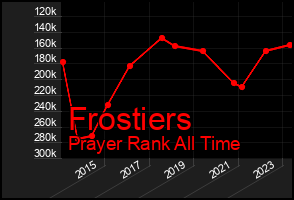 Total Graph of Frostiers