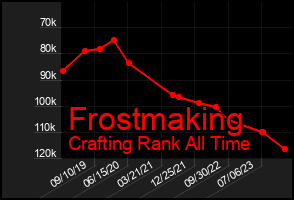 Total Graph of Frostmaking