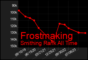 Total Graph of Frostmaking