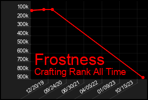 Total Graph of Frostness