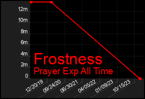 Total Graph of Frostness
