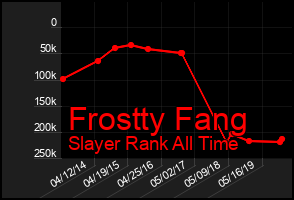 Total Graph of Frostty Fang