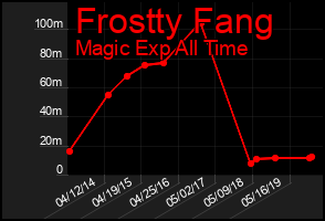 Total Graph of Frostty Fang