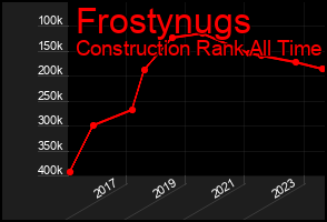 Total Graph of Frostynugs