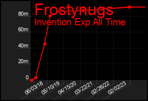 Total Graph of Frostynugs