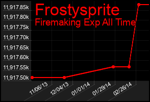 Total Graph of Frostysprite