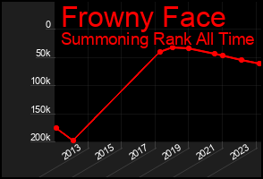 Total Graph of Frowny Face