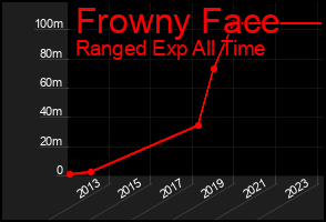 Total Graph of Frowny Face