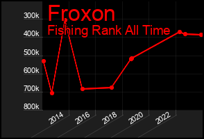 Total Graph of Froxon