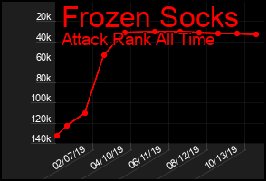 Total Graph of Frozen Socks