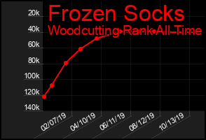 Total Graph of Frozen Socks