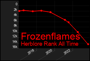 Total Graph of Frozenflames