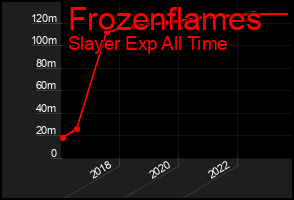 Total Graph of Frozenflames