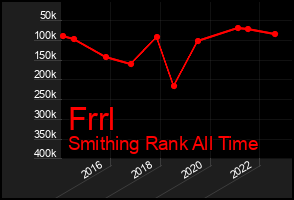 Total Graph of Frrl