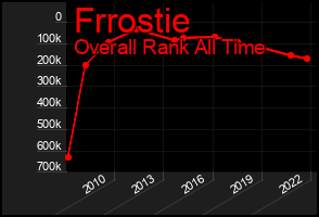 Total Graph of Frrostie