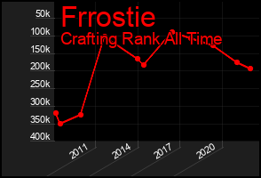 Total Graph of Frrostie
