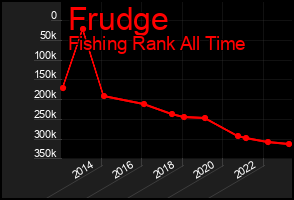 Total Graph of Frudge