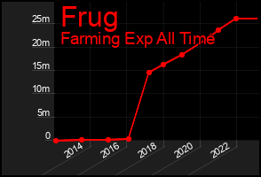 Total Graph of Frug